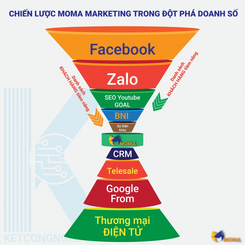 THIẾT KẾ WEBSITE Moma CRM - Giải pháp marketing tự động hóa doanh nghiệp